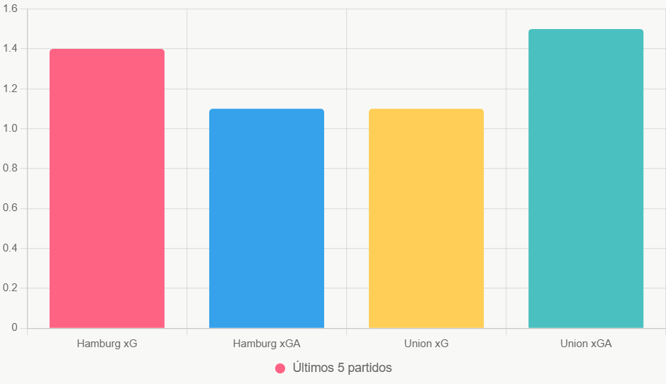 Este gráfico muestra la ventaja ofensiva de Hamburg sobre Union Berlin, según datos de Sofascore.