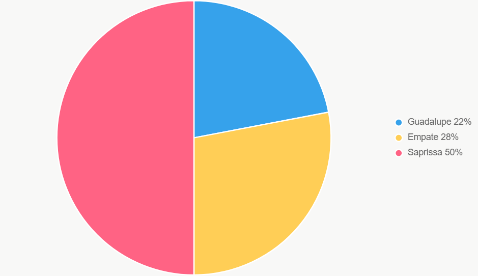 Este gráfico muestra las probabilidades claras. El visitante es favorito.