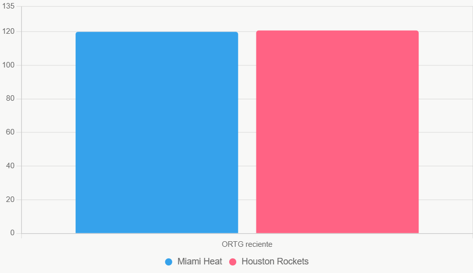 Este gráfico muestra que Houston tiene ligera ventaja en eficiencia ofensiva reciente.