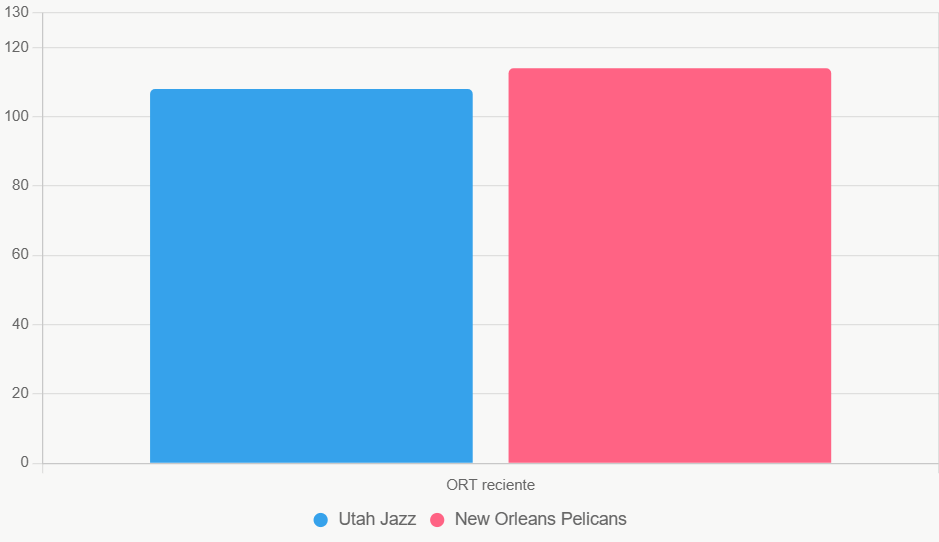 Este grafico muestra que New Orleans tiene mejor eficiencia ofensiva en los ultimos juegos.