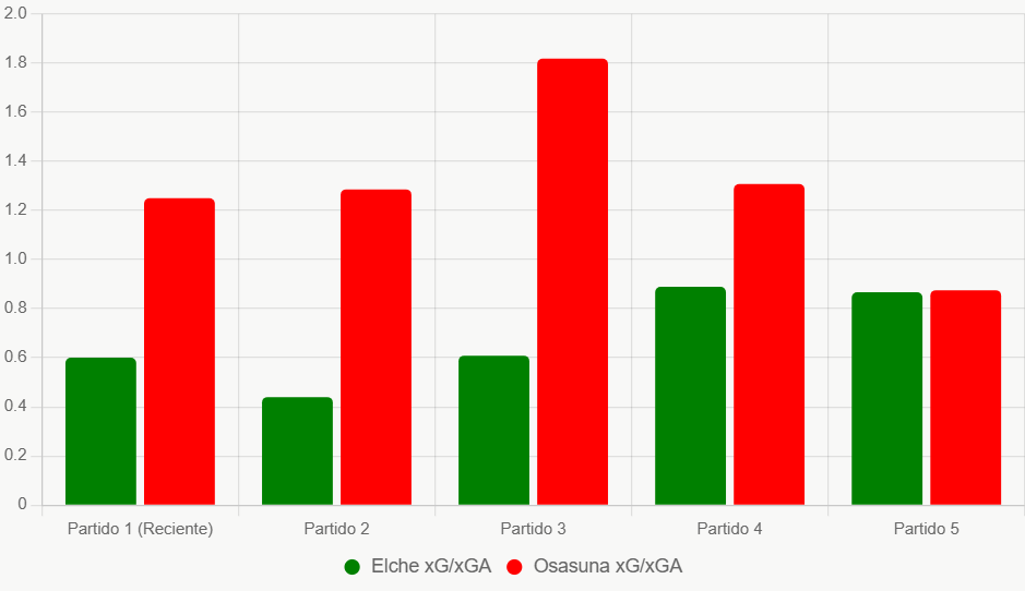 Este gráfico muestra que Osasuna crea más oportunidades que Elche.