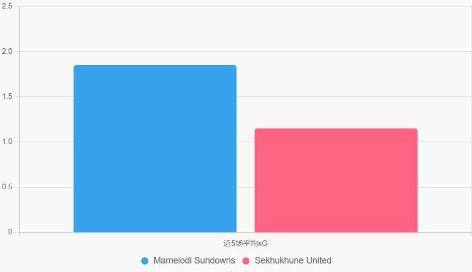 Este grafico muestra que Sundowns tiene mejor eficiencia de ataque reciente.