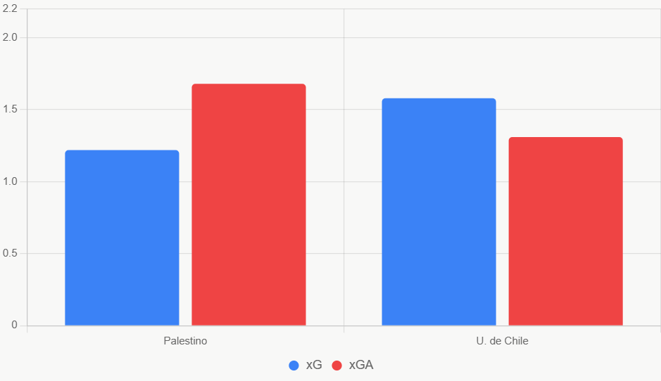 Este gráfico muestra superioridad ofensiva de Universidad de Chile, con 0.36 más en xG esperado.
