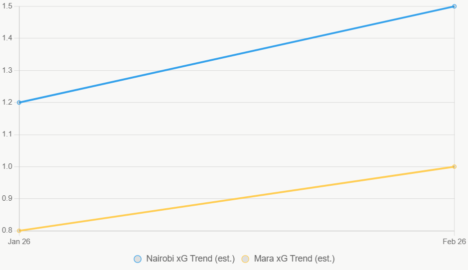 Este gráfico muestra tendencia ascendente en xG de Nairobi en los últimos meses.