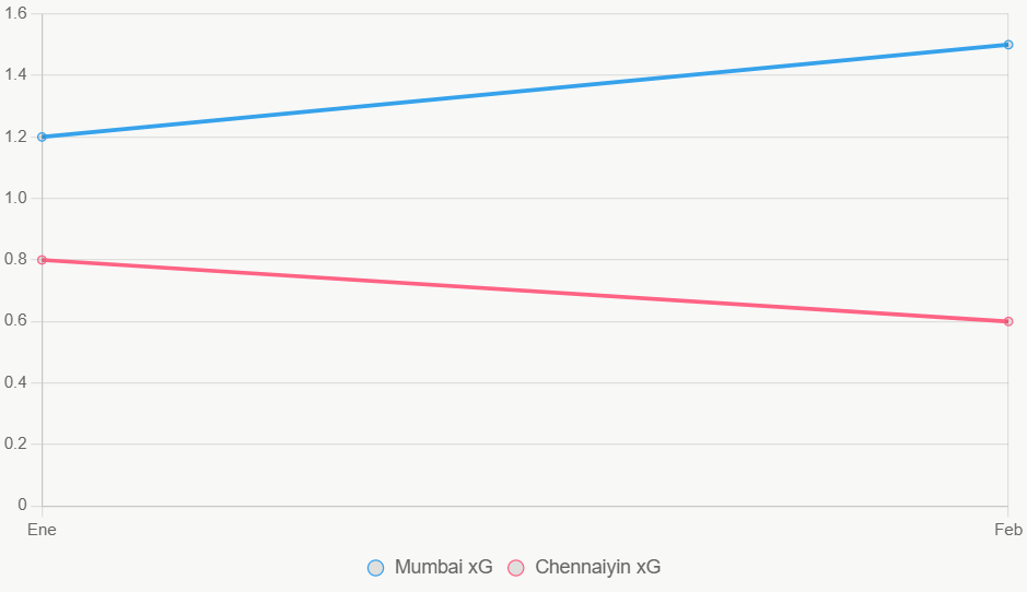 Este gráfico muestra tendencia xG. Mumbai mejora, Chennaiyin baja.