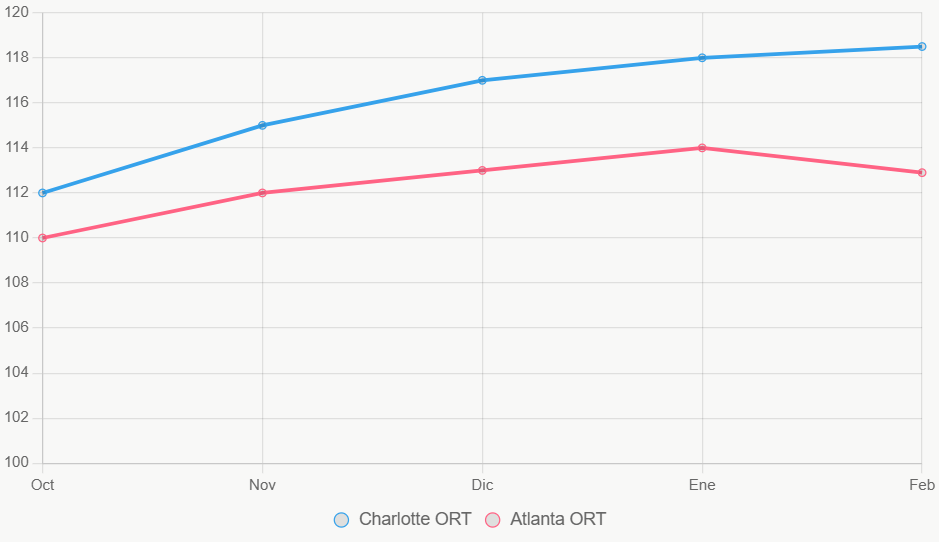 Este gráfico muestra tendencias ORT, con Charlotte en ascenso constante.