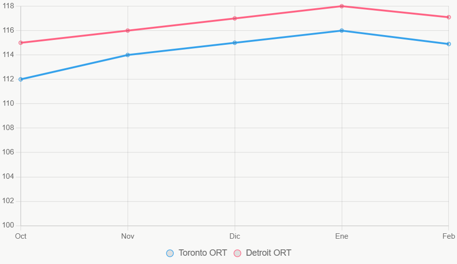 Este gráfico muestra tendencias ORT, con Detroit liderando consistentemente.
