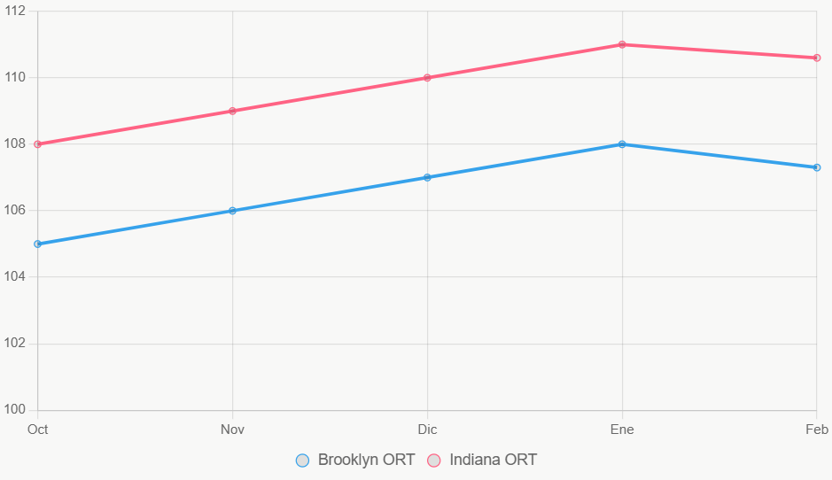 Este gráfico muestra tendencias ORT, con Indiana consistentemente superior.