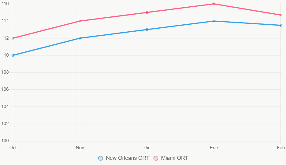 Este gráfico muestra tendencias ORT, con Miami liderando establemente.