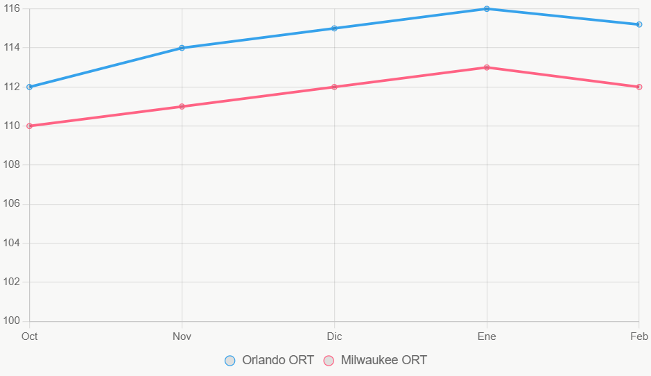 Este gráfico muestra tendencias ORT, con Orlando estable y ascendente.