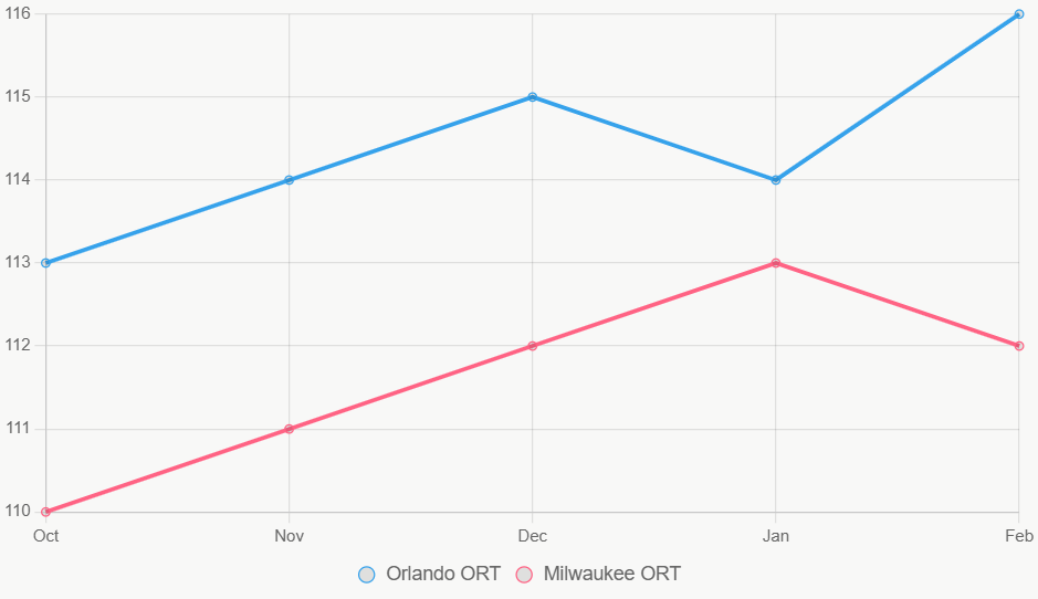 Este gráfico muestra tendencias ORT estacionales, con Orlando estable y Milwaukee variable.
