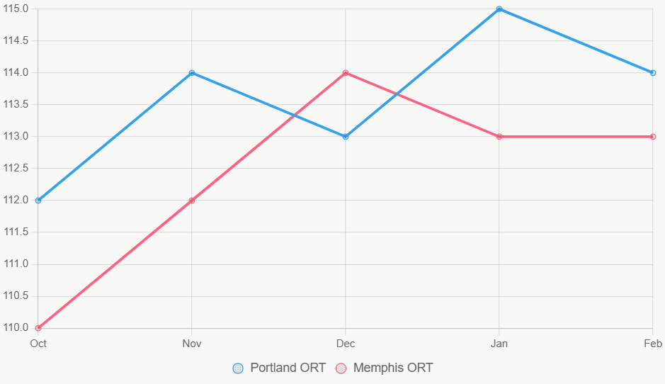 Este gráfico muestra tendencias ORT estacionales, con Portland estable y Memphis variable.