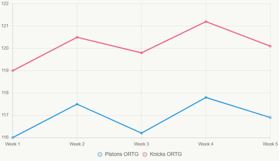 Este gráfico muestra tendencias ORTG, con Knicks más altos pero Pistons consistentes.