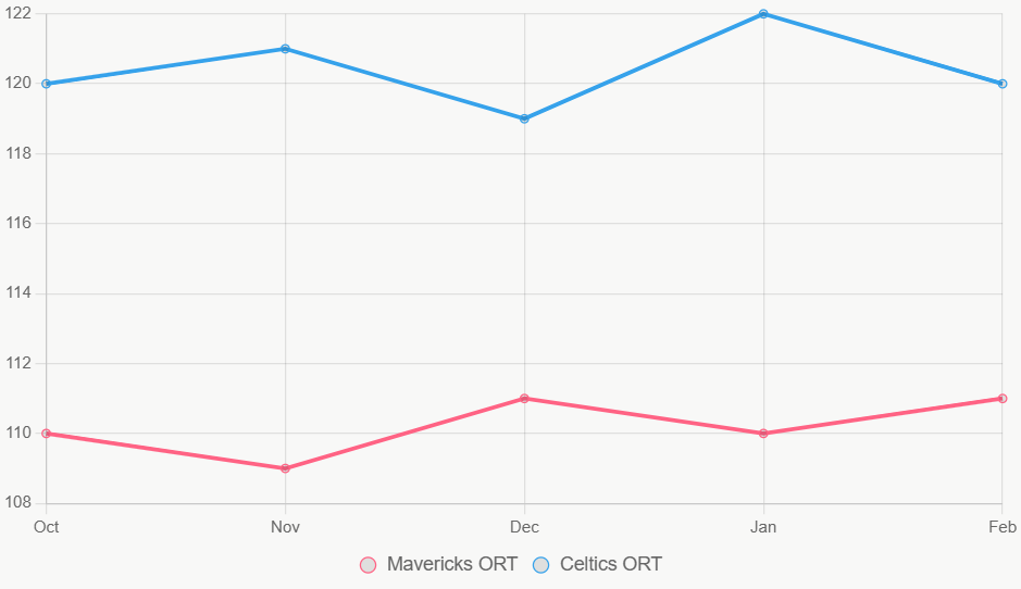 Este gráfico muestra tendencias de ORT estacional, con Celtics más alto.