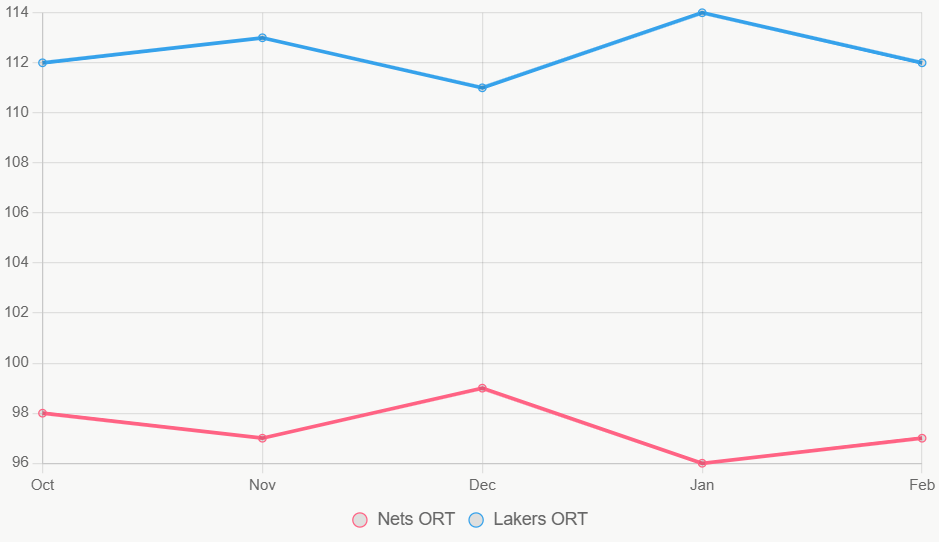 Este gráfico muestra tendencias de ORT estacional, con Lakers en ascenso.