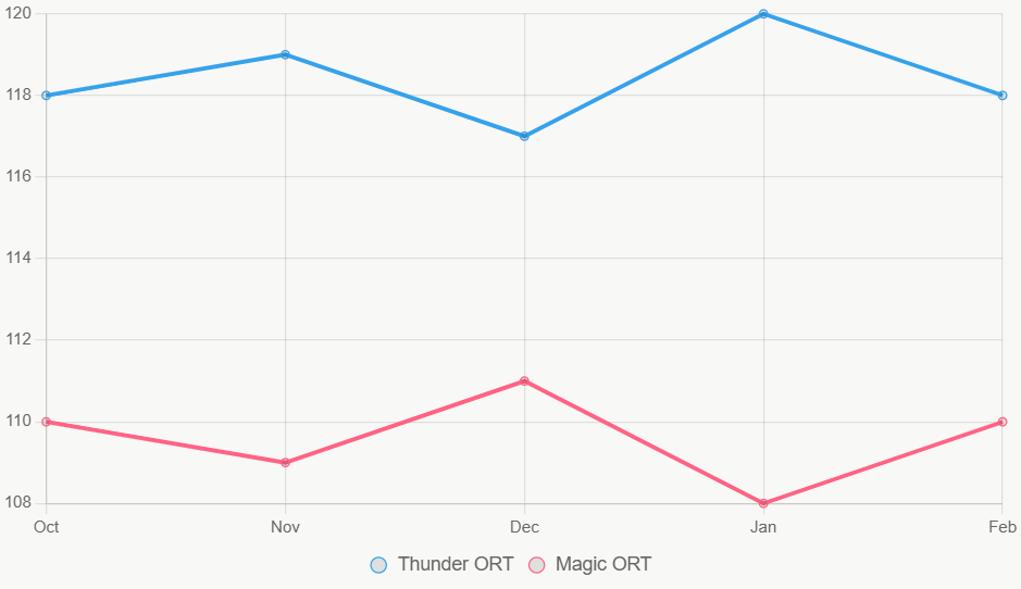 Este gráfico muestra tendencias de ORT estacional, con Thunder más alto.