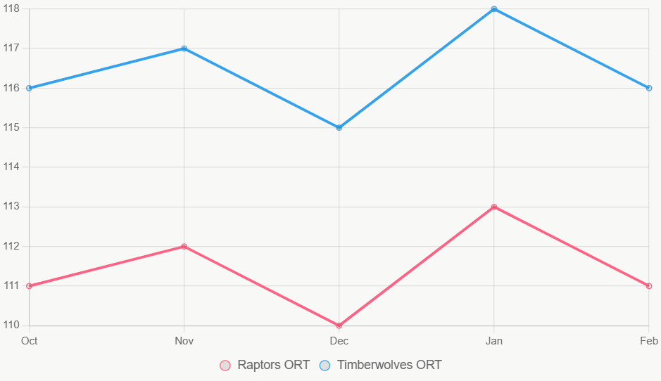Este gráfico muestra tendencias de ORT estacional, con Timberwolves más alto.