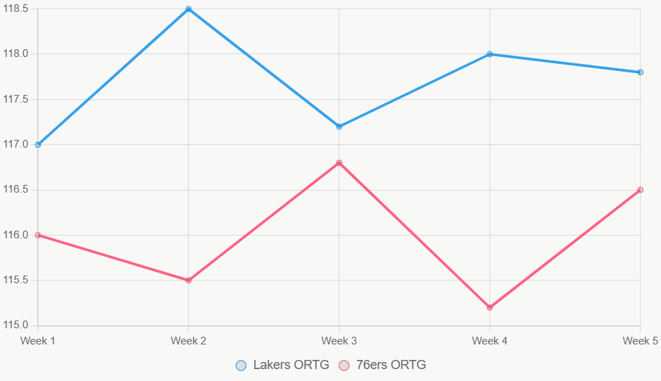 Este gráfico muestra tendencias de ORTG, con Lakers más consistentes.