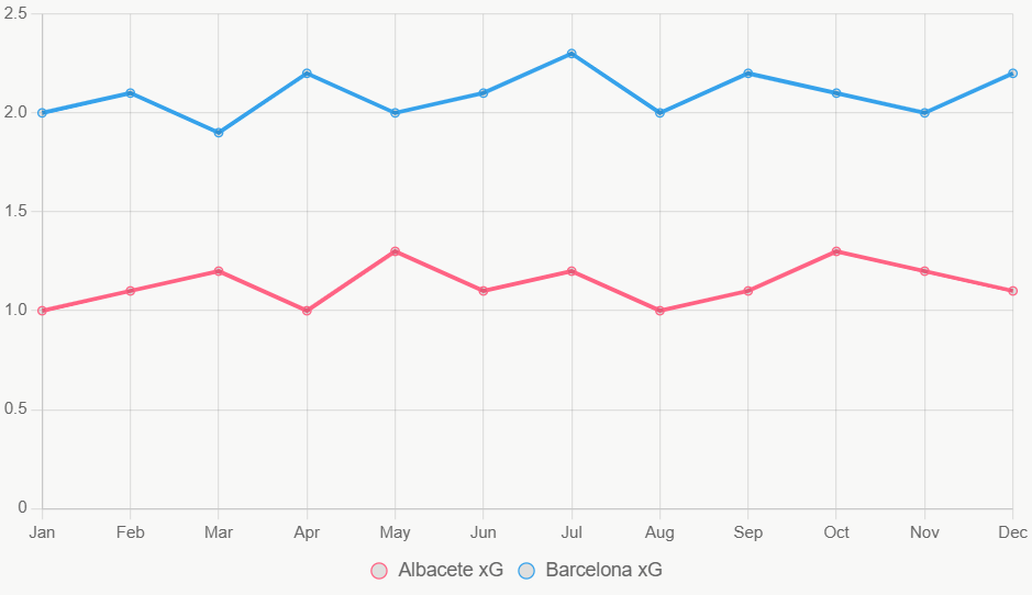 Este gráfico muestra tendencias de xG anual, con Barcelona en ascenso.