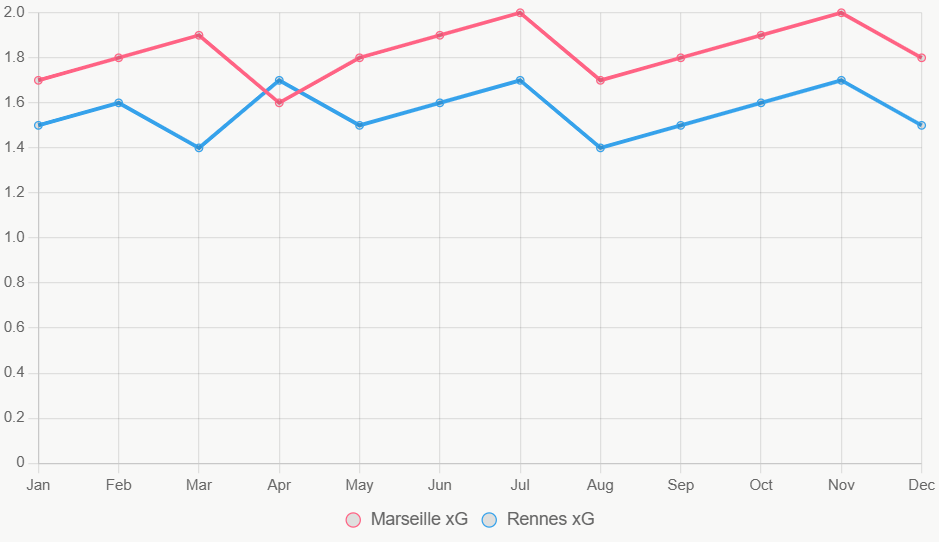 Este gráfico muestra tendencias de xG anual, con Marseille en ascenso.