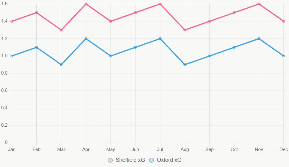Este gráfico muestra tendencias de xG anual, con Sheffield más alto.