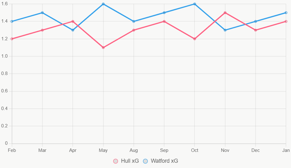 Este gráfico muestra tendencias de xG anual, con Watford ligeramente más consistente.