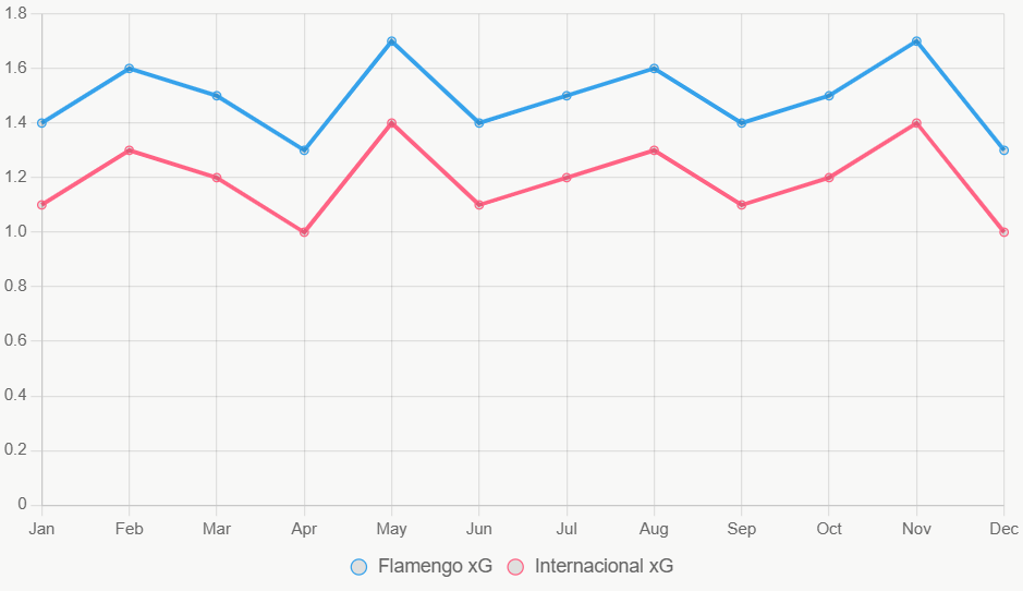 Este gráfico muestra tendencias de xG en doce meses, con Flamengo más alto.
