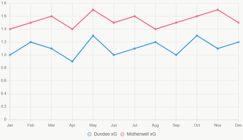 Este gráfico muestra tendencias de xG en doce meses, con Motherwell más estable y alto.