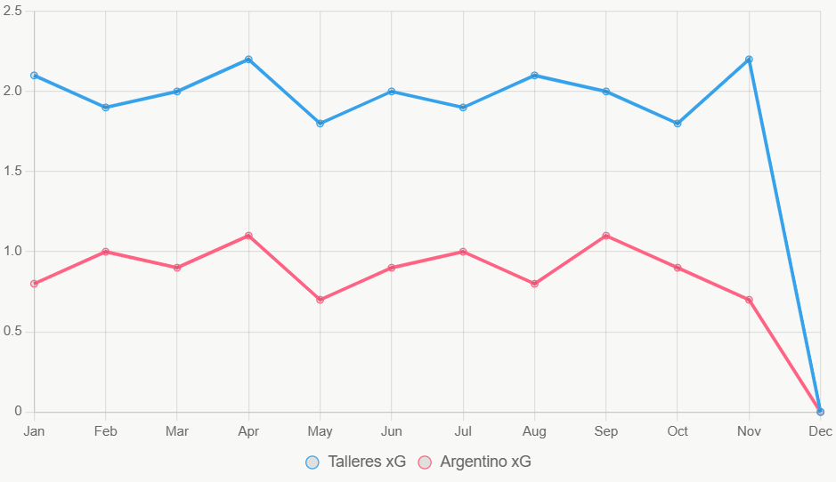 Este gráfico muestra tendencias de xG en doce meses, con Talleres más alto y estable.