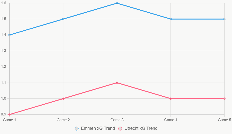 Este gráfico muestra tendencias de xG en los últimos 12 meses.