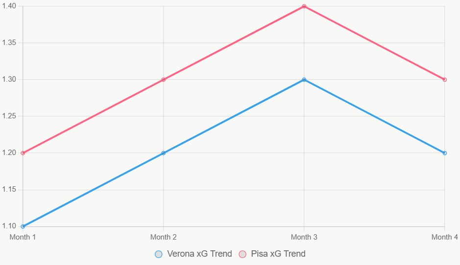 Este gráfico muestra tendencias de xG en los últimos 12 meses.