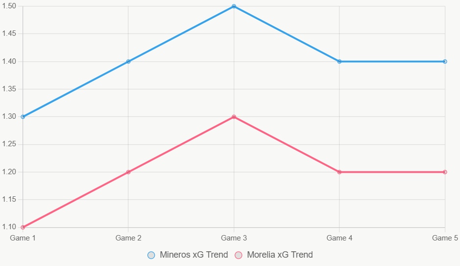 Este gráfico muestra tendencias de xG en los últimos 12 meses.