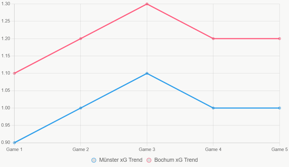 Este gráfico muestra tendencias de xG en los últimos 12 meses.