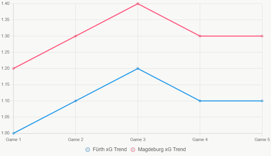 Este gráfico muestra tendencias de xG en los últimos 12 meses.