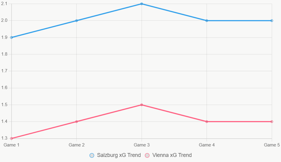 Este gráfico muestra tendencias de xG en los últimos 12 meses.