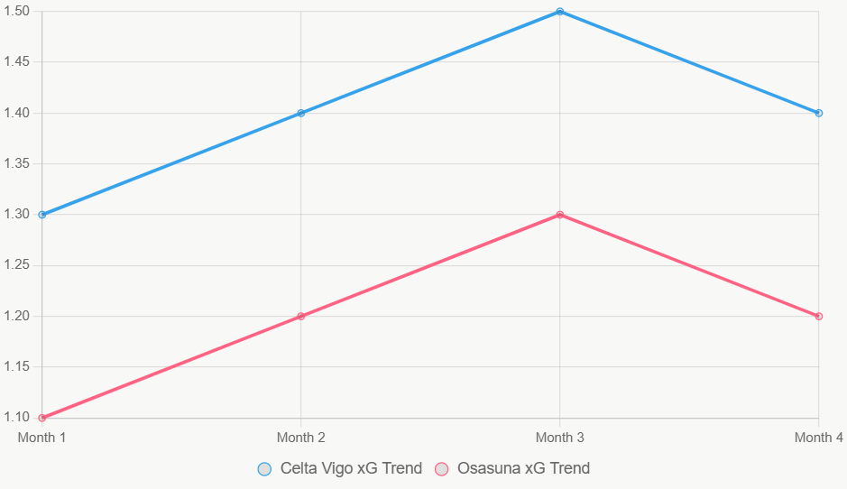 Este gráfico muestra tendencias de xG en los últimos 12 meses.