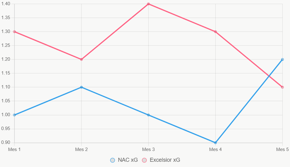 Este gráfico muestra tendencias xG, con Excelsior más altos.