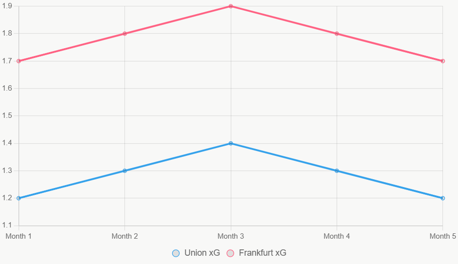 Este gráfico muestra tendencias xG, con Frankfurt más alto.