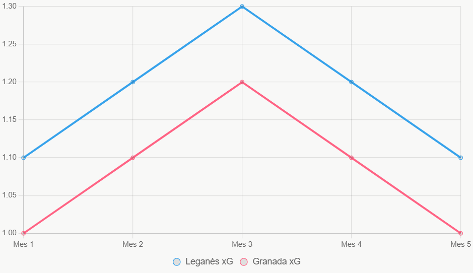 Este gráfico muestra tendencias xG, con Leganés superiores.