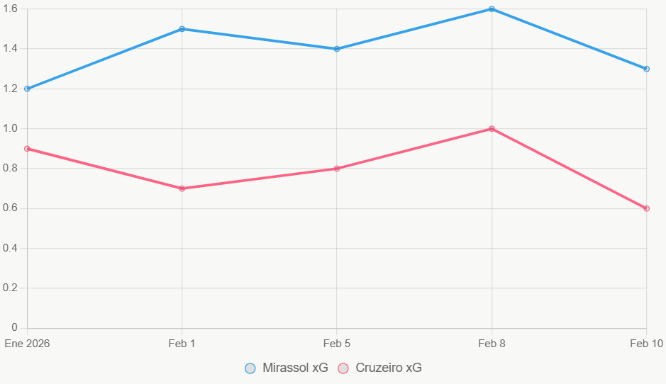 Este gráfico muestra tendencias xG, con Mirassol más estable.
