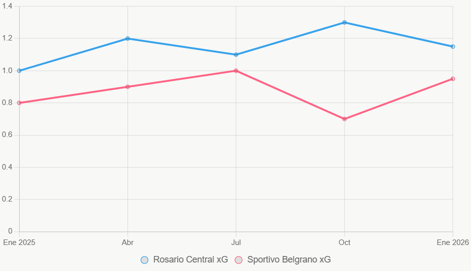 Este gráfico muestra tendencias xG, con Rosario Central más consistente.