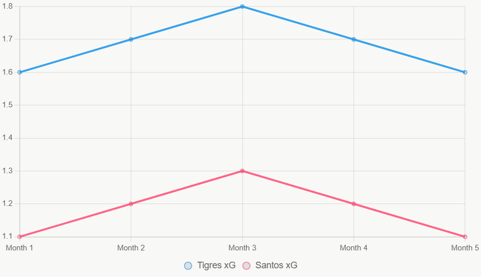Este gráfico muestra tendencias xG, con Tigres más altos.