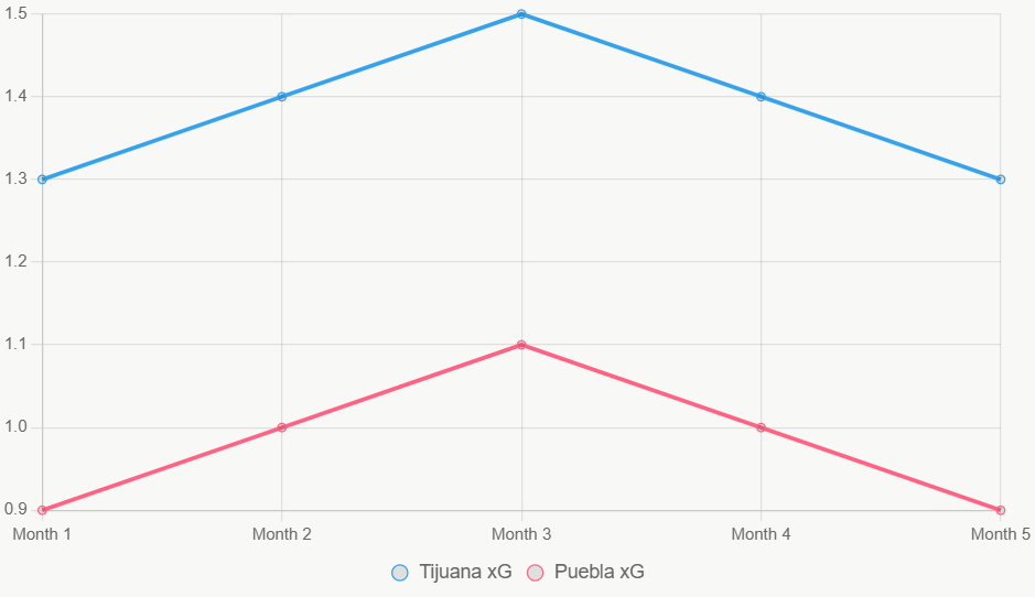 Este gráfico muestra tendencias xG, con Tijuana más altos.