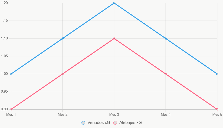 Este gráfico muestra tendencias xG, con Venados ligeramente superiores.