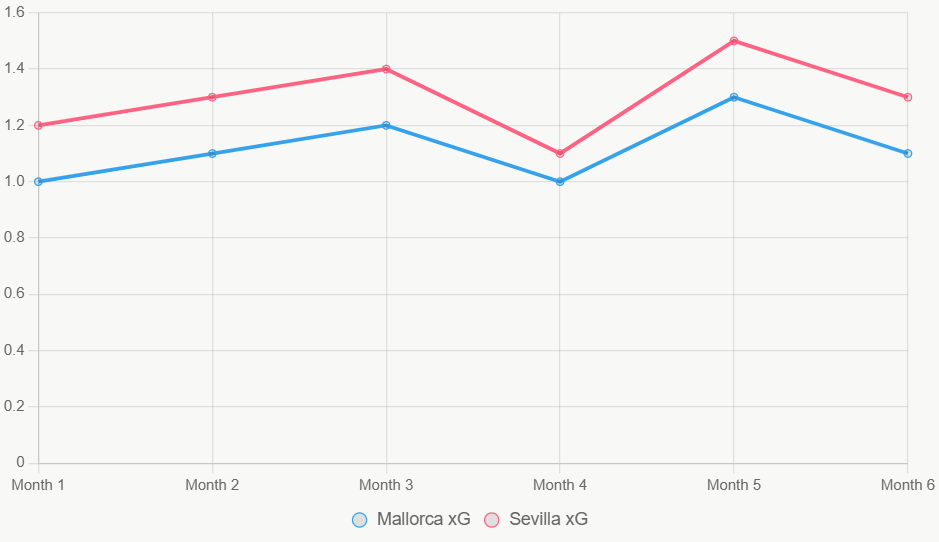 Este gráfico muestra tendencias xG mensuales. Sevilla tiene leve ventaja ofensiva.