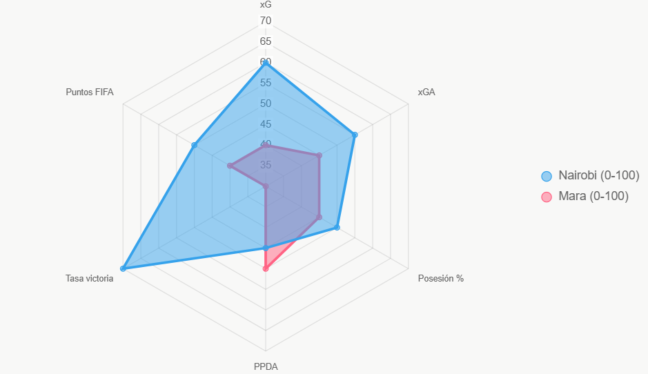 Este gráfico radar compara seis indicadores clave. Nairobi lidera en tasa de victorias y xG.