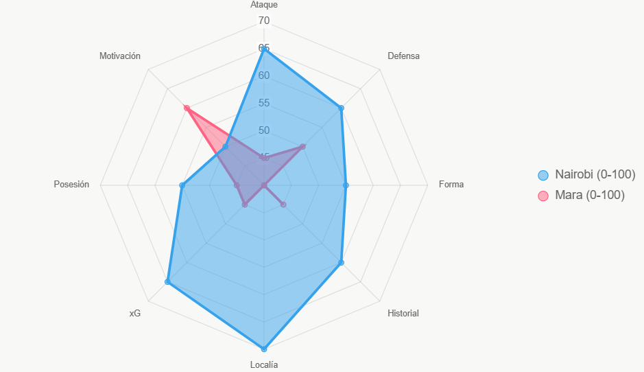 Este gráfico radar evalúa ocho aspectos generales. Nairobi supera a Mara en la mayoría de las categorías.