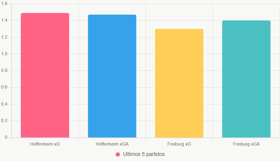 Este grafico resalta el equilibrio de Hoffenheim en xG y xGA sobre Freiburg, segun FBref.
