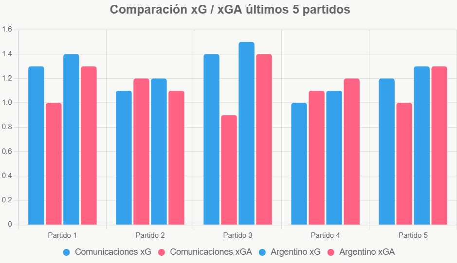 Este gráfico resalta el xG superior de Argentino Merlo, con Comunicaciones sólida en defensa.