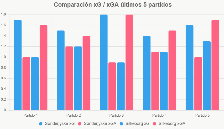 Este gráfico resalta la superioridad ofensiva de Sonderjyske en casa.